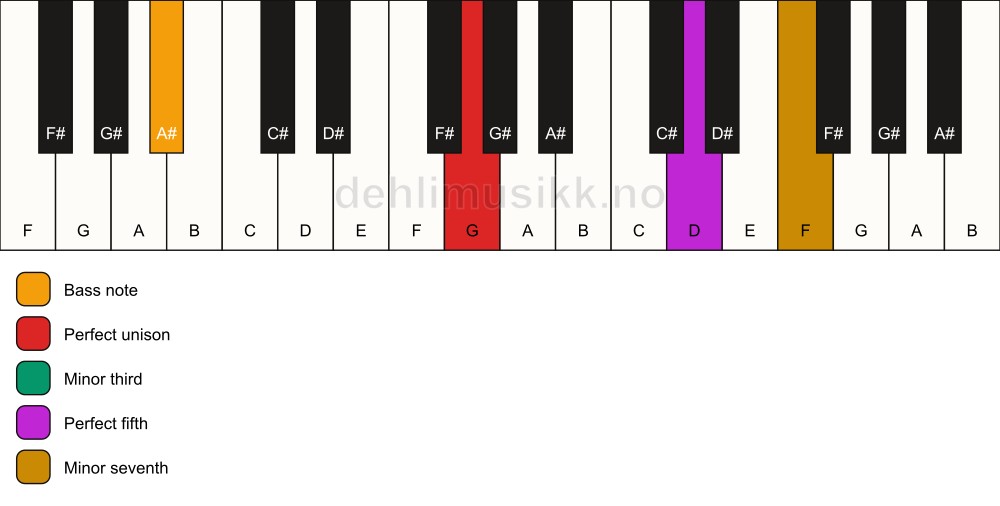 Piano keyboard showing the notes for a G m7/A# chord