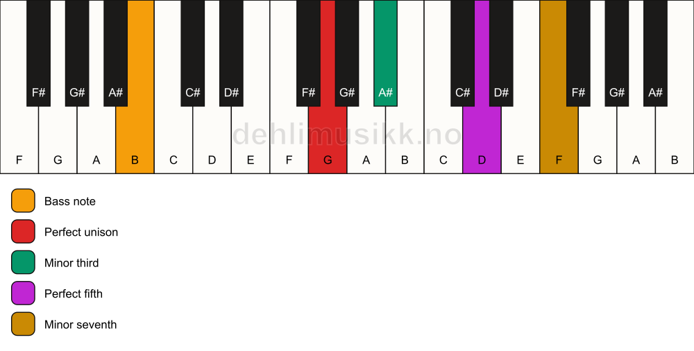 Piano keyboard showing the notes for a G m7/B chord