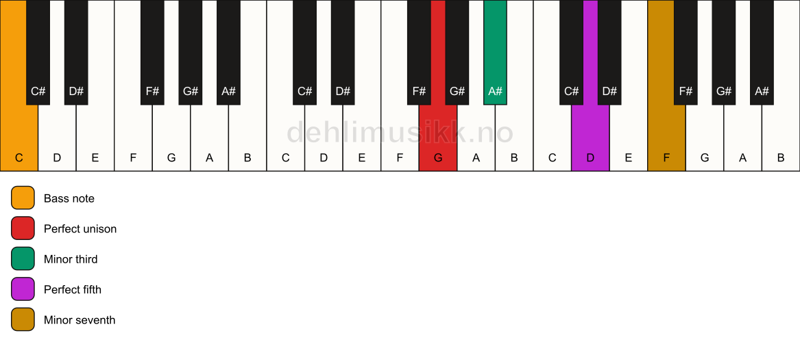 Piano keyboard showing the notes for a G m7/C chord