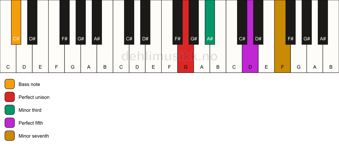 Piano keyboard showing the notes for a G m7/C# chord