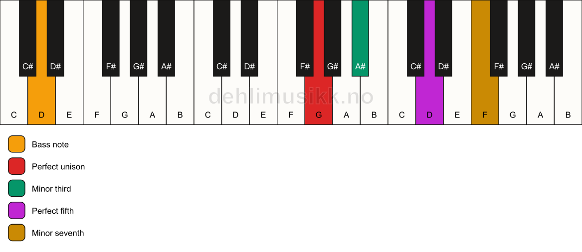 Piano keyboard showing the notes for a G m7/D chord