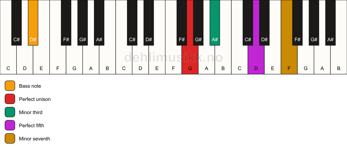 Piano keyboard showing the notes for a G m7/D# chord