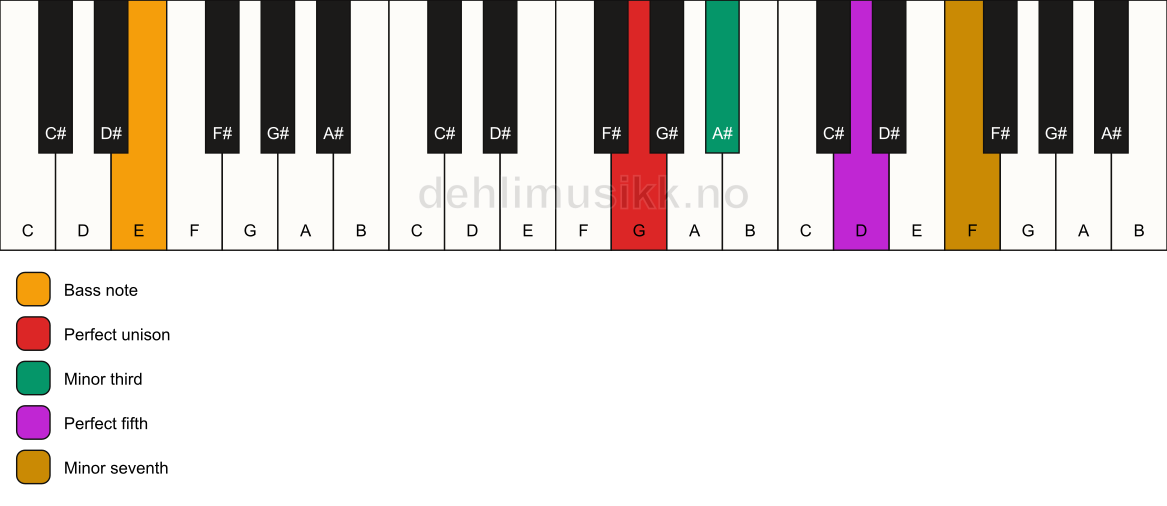 Piano keyboard showing the notes for a G m7/E chord