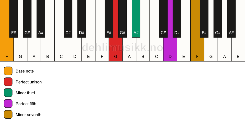 Piano keyboard showing the notes for a G m7/F chord