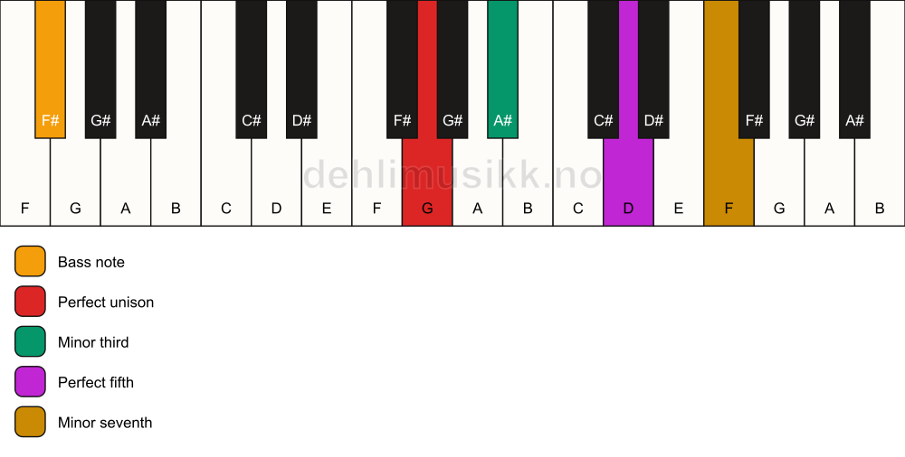 Piano keyboard showing the notes for a G m7/F# chord