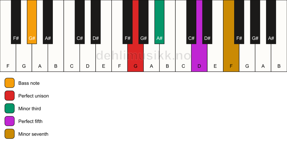 Piano keyboard showing the notes for a G m7/G# chord