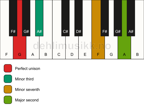 Piano keyboard showing the notes for a G m9(no5) chord