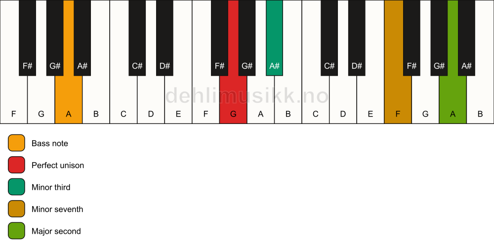 Piano keyboard showing the notes for a G m9(no5)/A chord