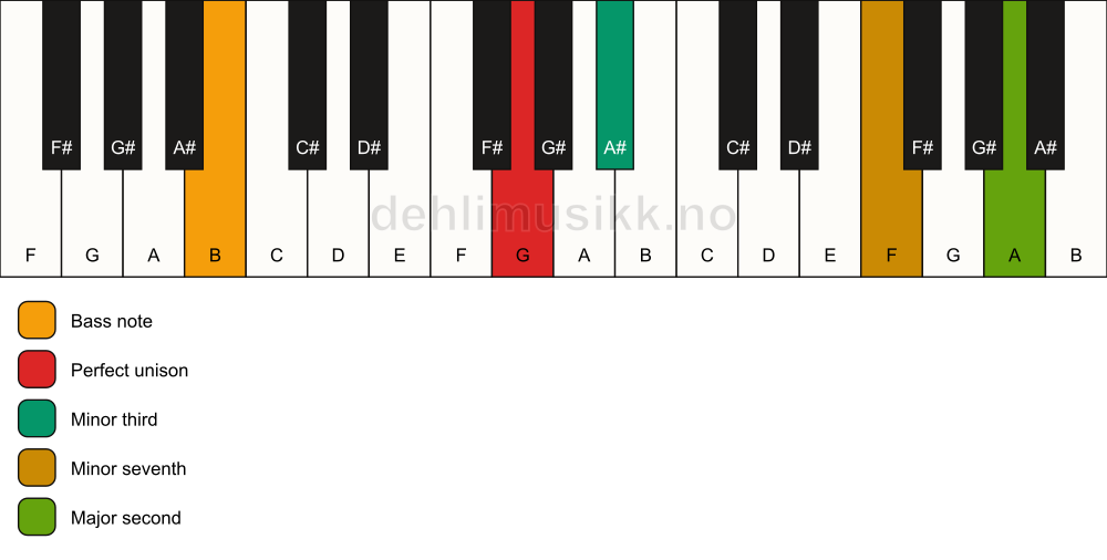 Piano keyboard showing the notes for a G m9(no5)/B chord
