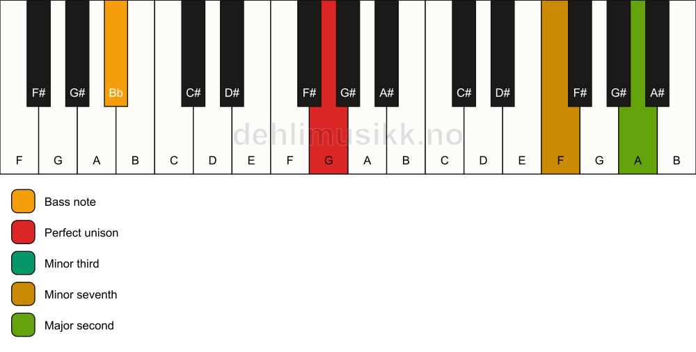 Piano keyboard showing the notes for a G m9(no5)/Bb chord