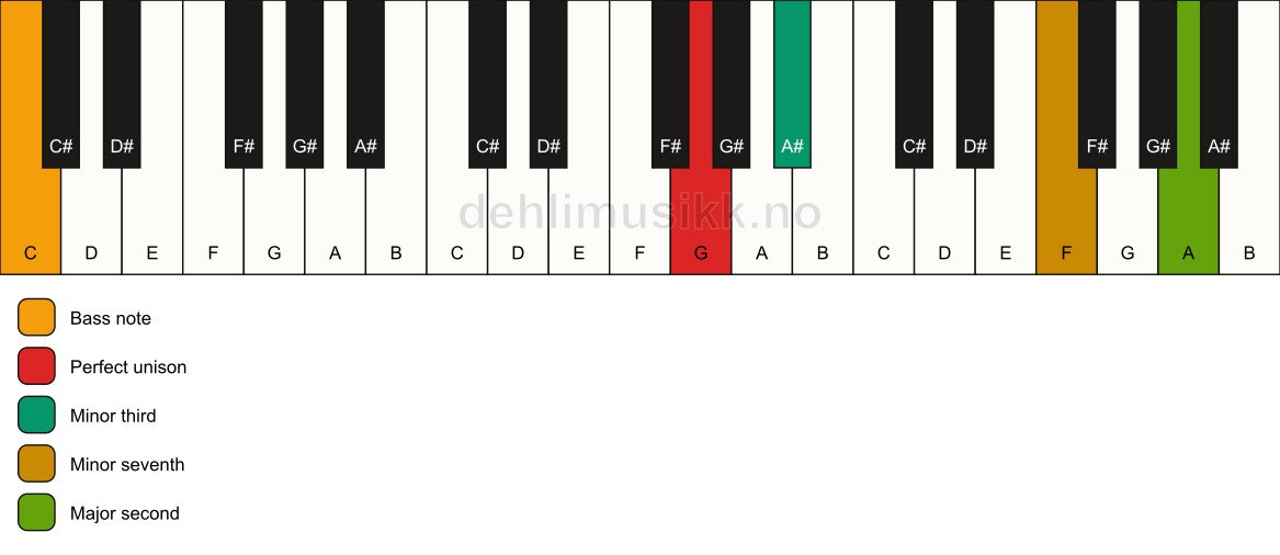 Piano keyboard showing the notes for a G m9(no5)/C chord