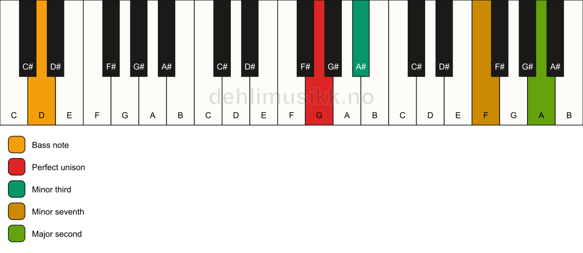 Piano keyboard showing the notes for a G m9(no5)/D chord