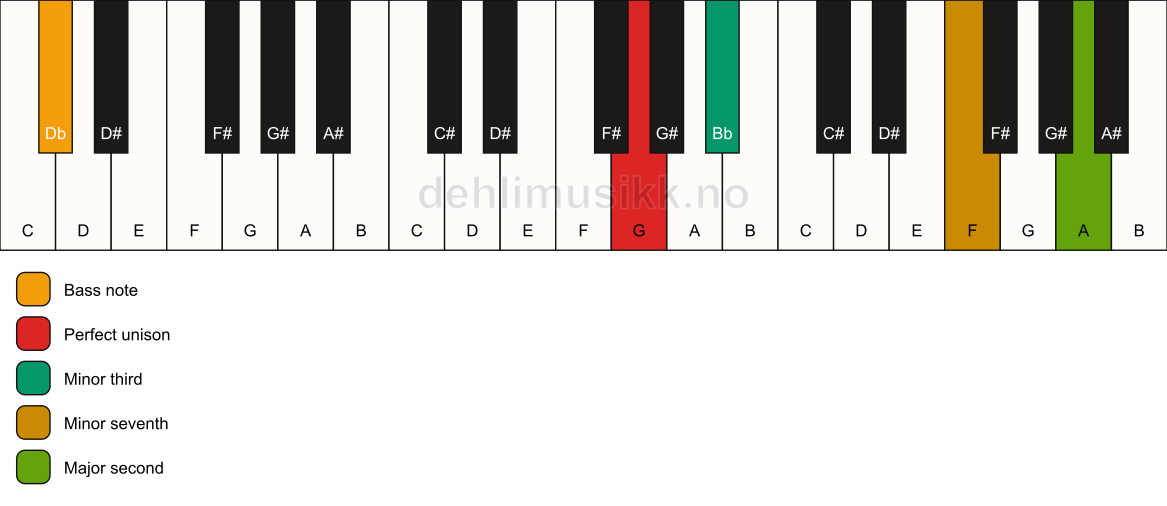 Piano keyboard showing the notes for a G m9(no5)/Db chord