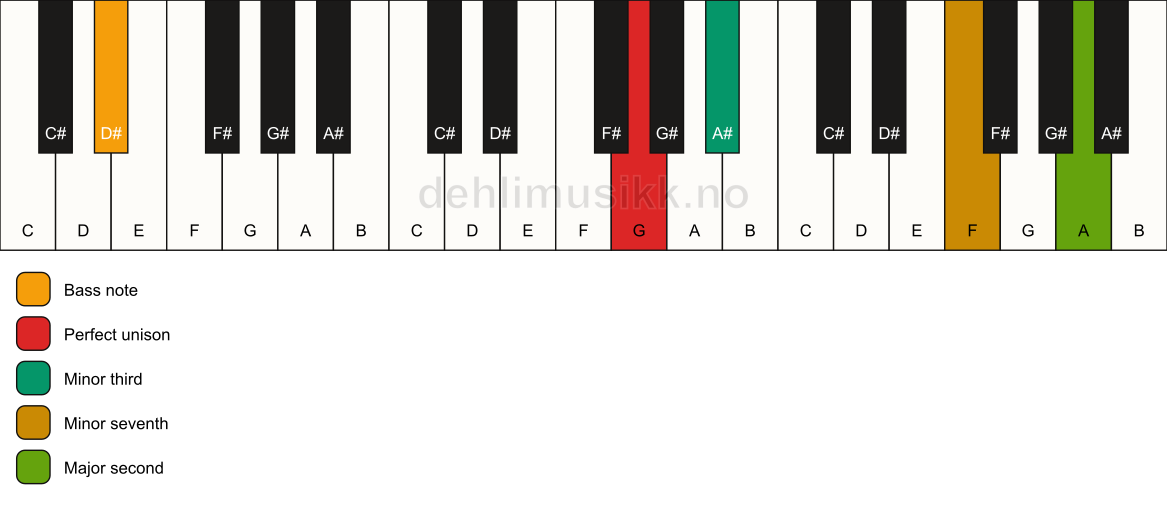 Piano keyboard showing the notes for a G m9(no5)/D# chord
