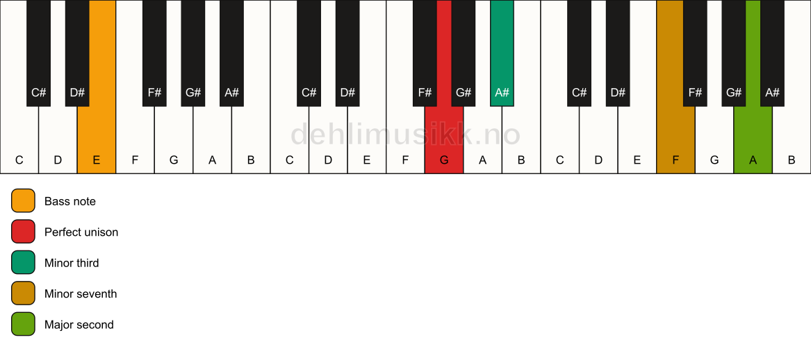 Piano keyboard showing the notes for a G m9(no5)/E chord