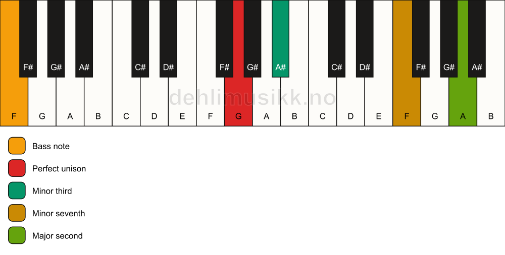 Piano keyboard showing the notes for a G m9(no5)/F chord
