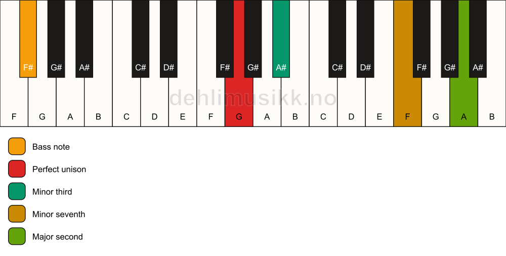Piano keyboard showing the notes for a G m9(no5)/F# chord