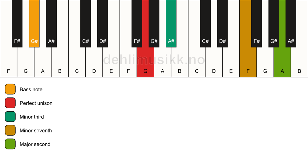 Piano keyboard showing the notes for a G m9(no5)/G# chord