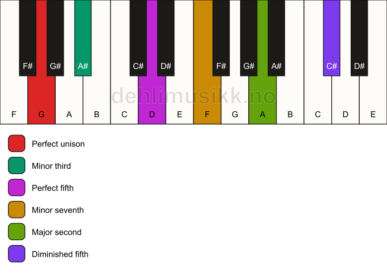 Piano keyboard showing the notes for a G m9(#11) chord