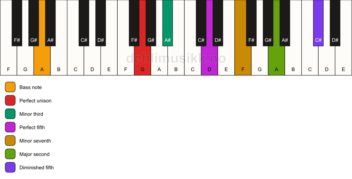 Piano keyboard showing the notes for a G m9(#11)/A chord
