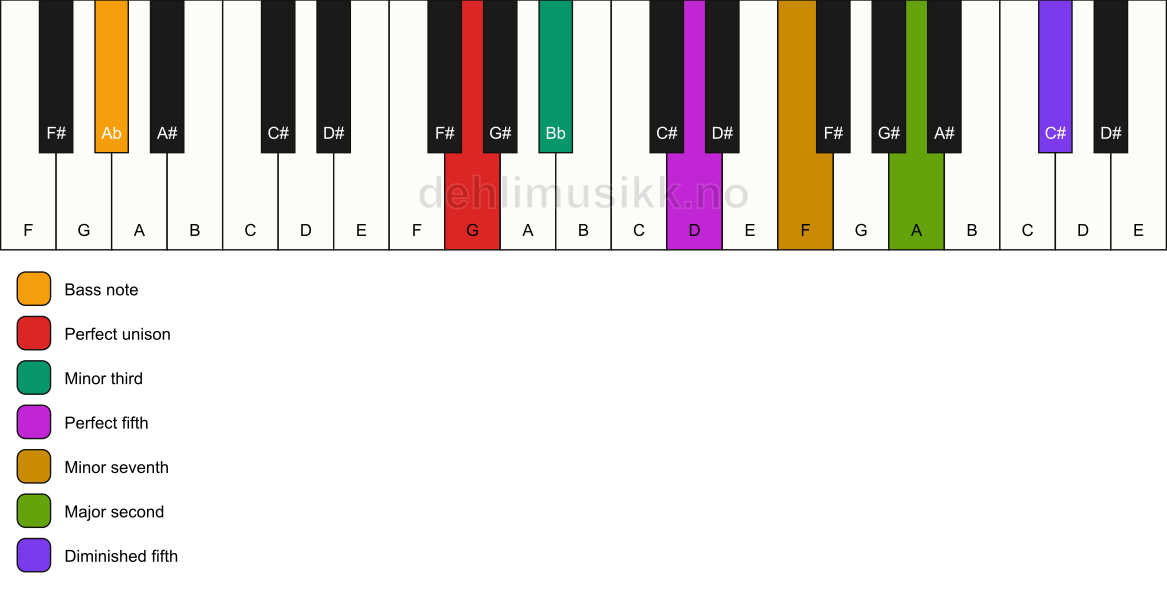 Piano keyboard showing the notes for a G m9(#11)/Ab chord