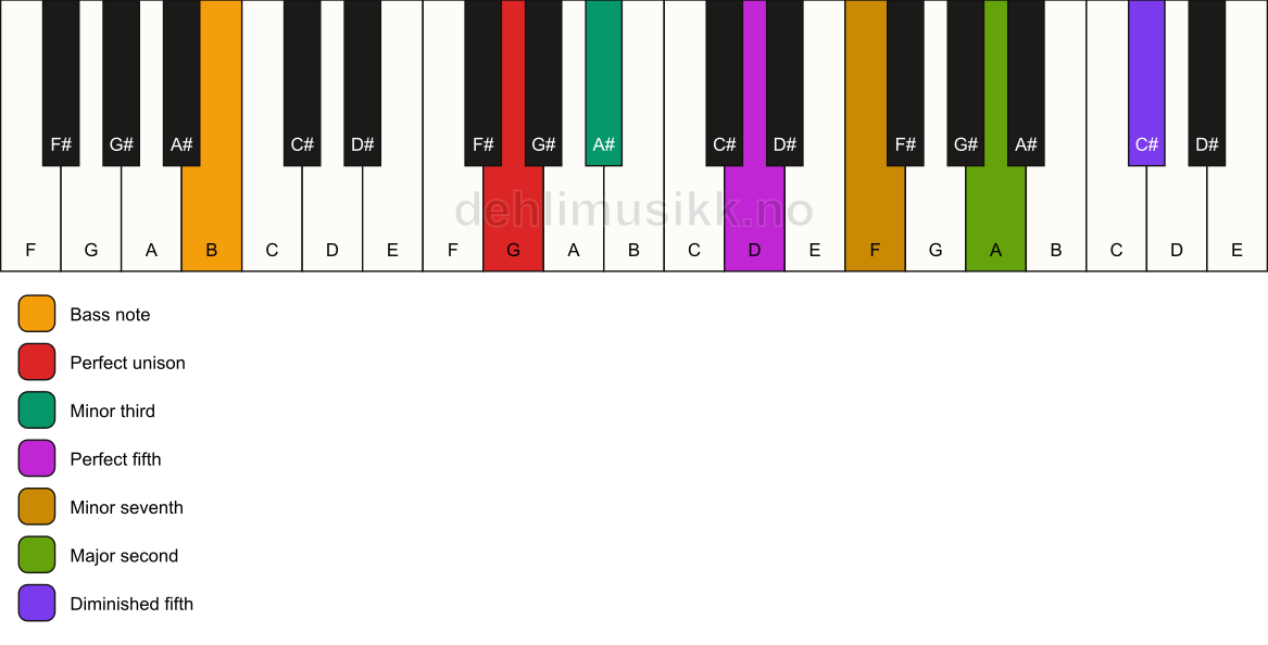 Piano keyboard showing the notes for a G m9(#11)/B chord