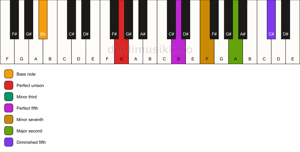Piano keyboard showing the notes for a G m9(#11)/Bb chord