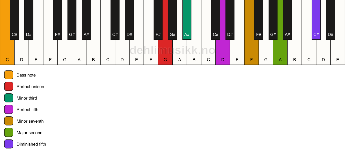 Piano keyboard showing the notes for a G m9(#11)/C chord