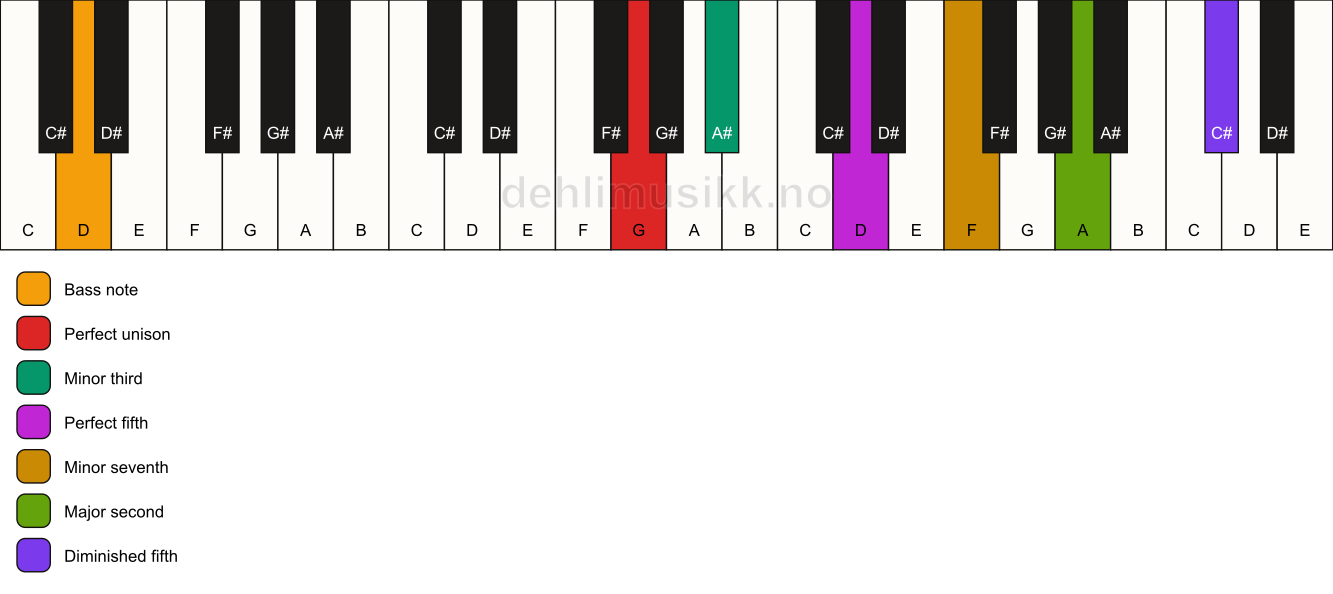 Piano keyboard showing the notes for a G m9(#11)/D chord