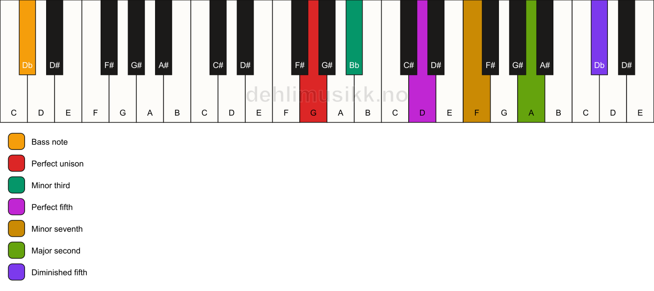 Piano keyboard showing the notes for a G m9(#11)/Db chord