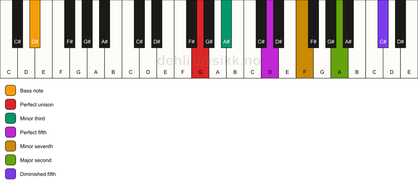 Piano keyboard showing the notes for a G m9(#11)/D# chord