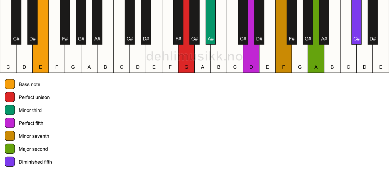 Piano keyboard showing the notes for a G m9(#11)/E chord