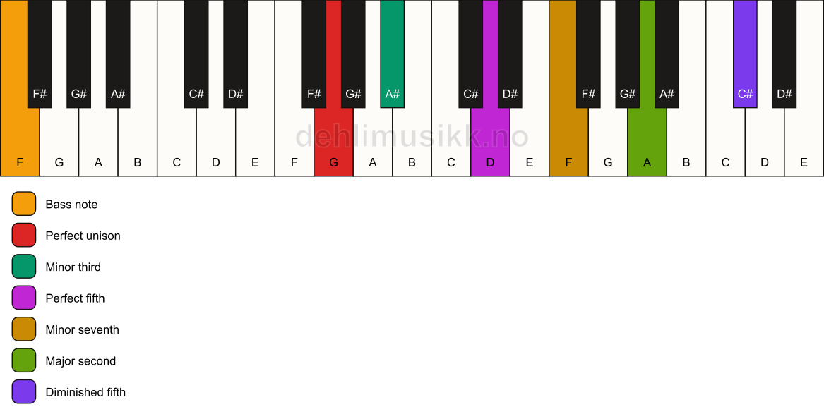 Piano keyboard showing the notes for a G m9(#11)/F chord