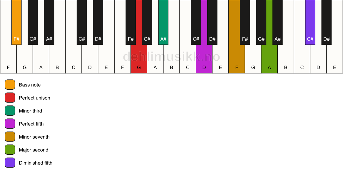 Piano keyboard showing the notes for a G m9(#11)/F# chord