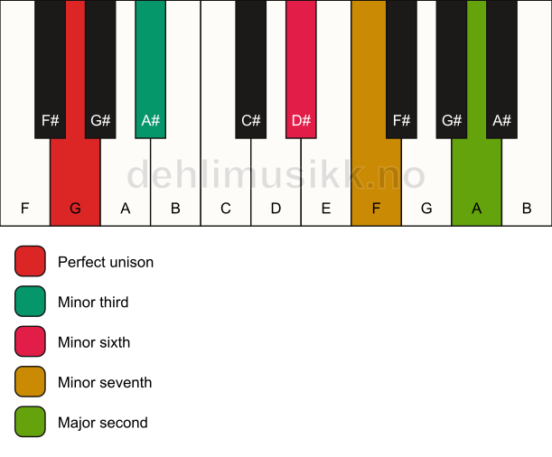 Piano keyboard showing the notes for a G m9(#5) chord
