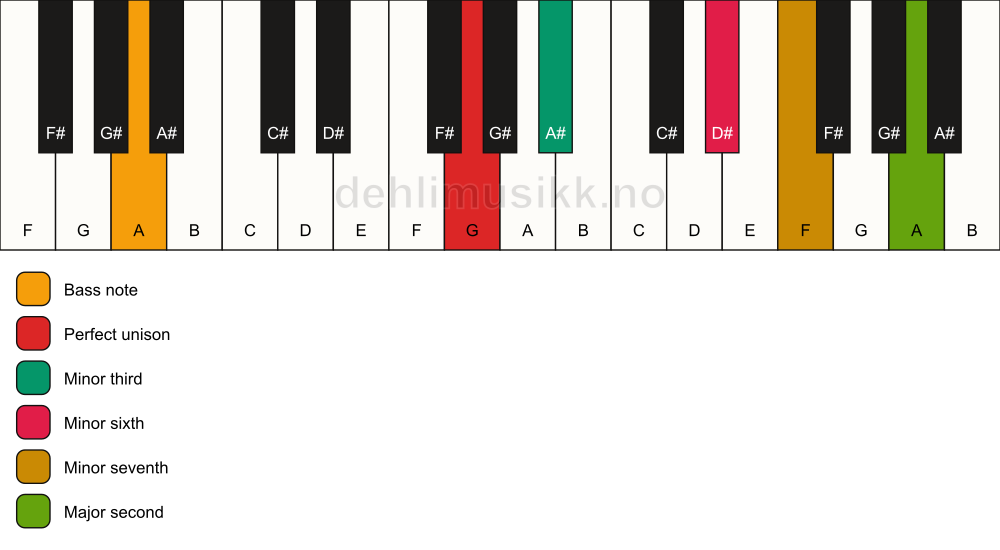 Piano keyboard showing the notes for a G m9(#5)/A chord