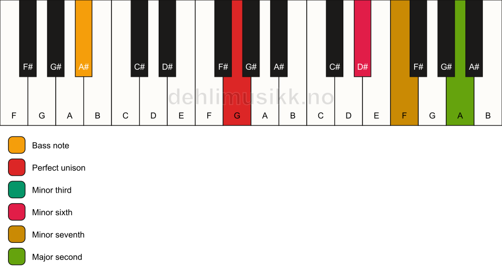 Piano keyboard showing the notes for a G m9(#5)/A# chord