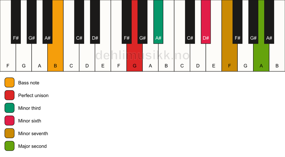 Piano keyboard showing the notes for a G m9(#5)/B chord