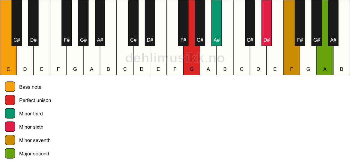 Piano keyboard showing the notes for a G m9(#5)/C chord