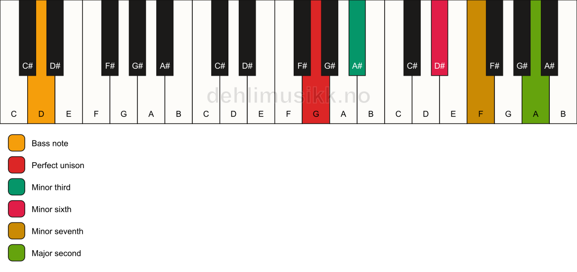 Piano keyboard showing the notes for a G m9(#5)/D chord