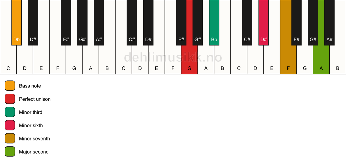 Piano keyboard showing the notes for a G m9(#5)/Db chord