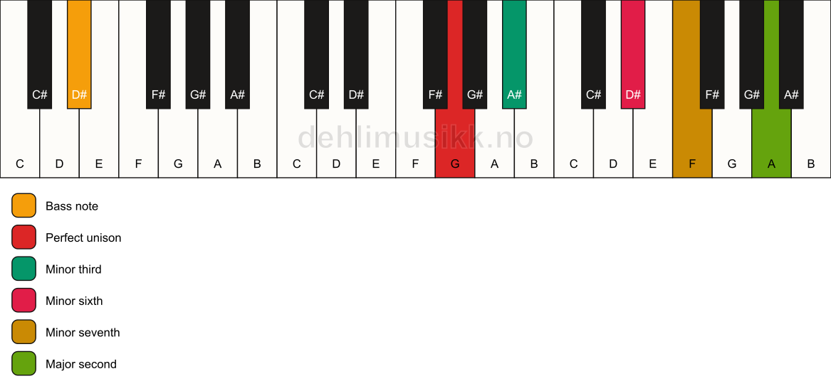 Piano keyboard showing the notes for a G m9(#5)/D# chord