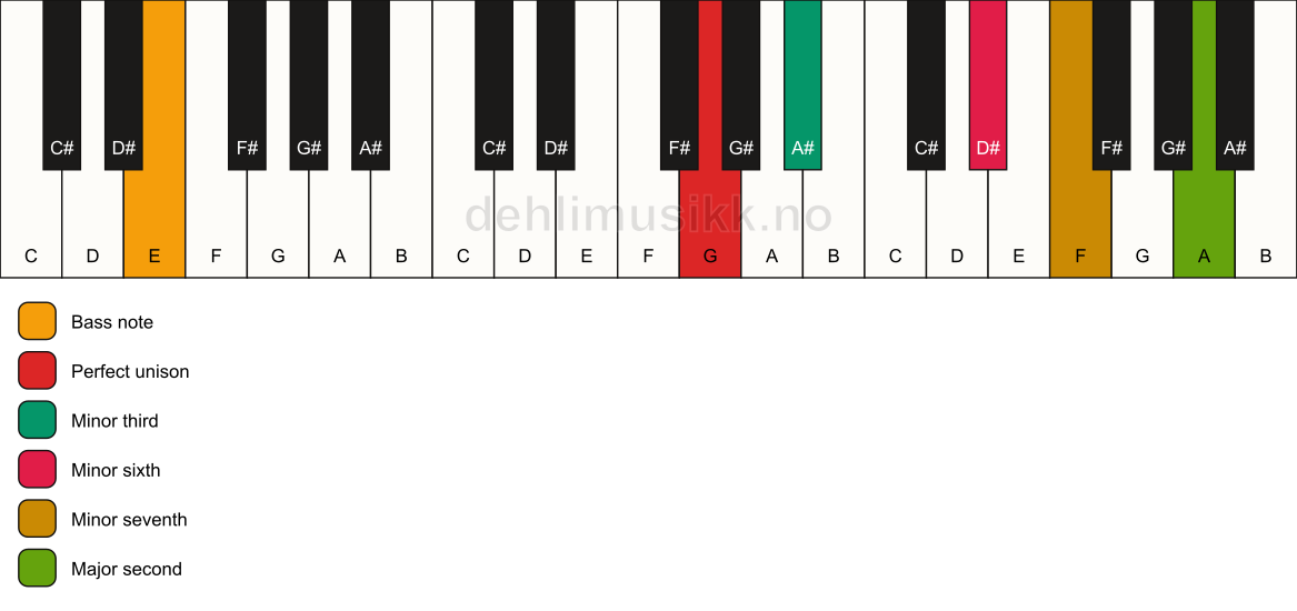 Piano keyboard showing the notes for a G m9(#5)/E chord