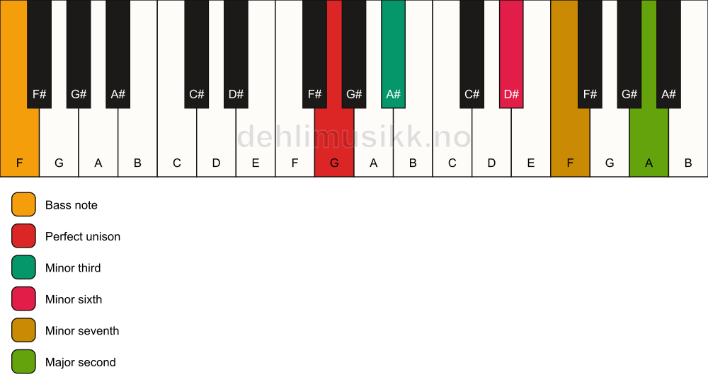 Piano keyboard showing the notes for a G m9(#5)/F chord