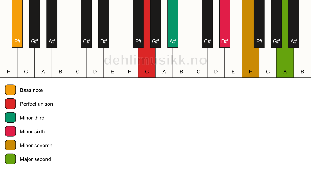 Piano keyboard showing the notes for a G m9(#5)/F# chord