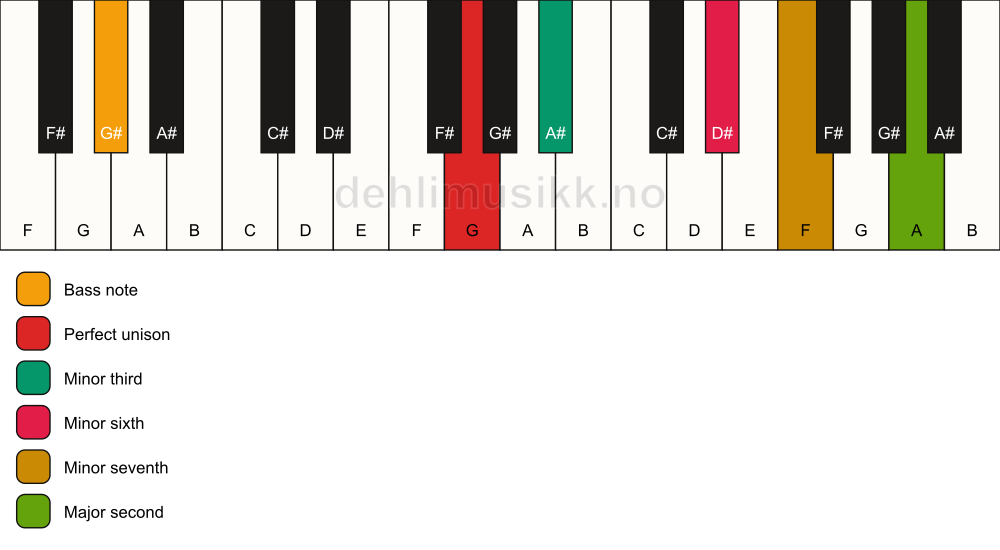 Piano keyboard showing the notes for a G m9(#5)/G# chord