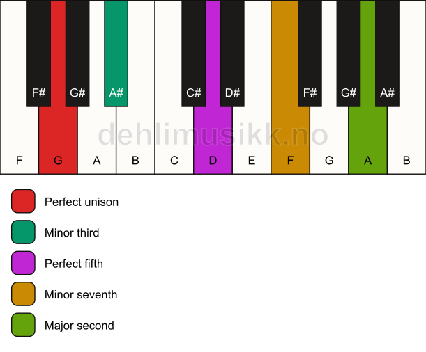 Piano keyboard showing the notes for a G m9 chord
