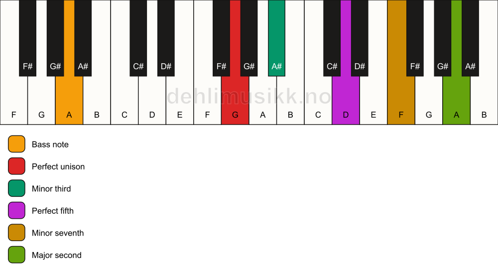 Piano keyboard showing the notes for a G m9/A chord
