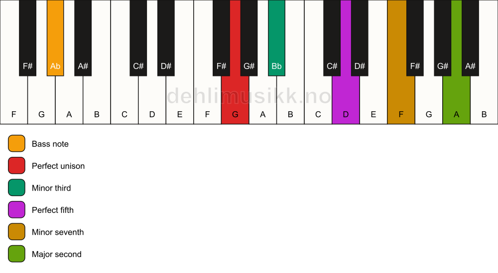 Piano keyboard showing the notes for a G m9/Ab chord