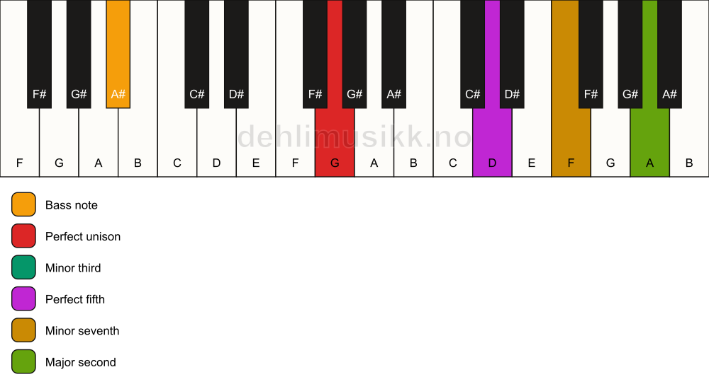 Piano keyboard showing the notes for a G m9/A# chord